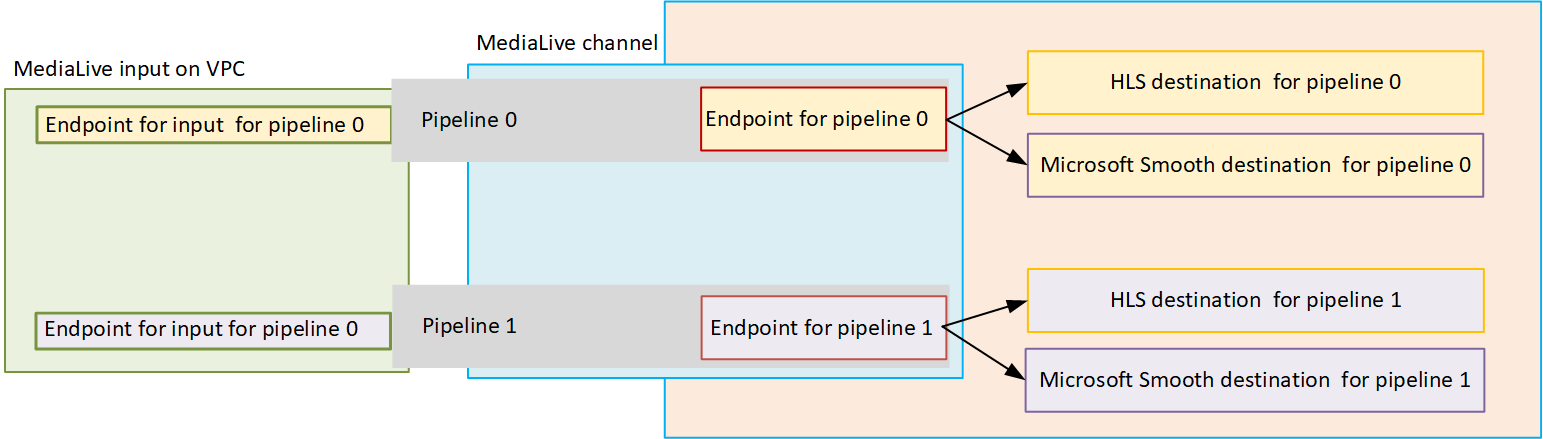 MediaLive channel diagram showing input, pipelines, and output destinations for HLS and Microsoft Smooth streaming.